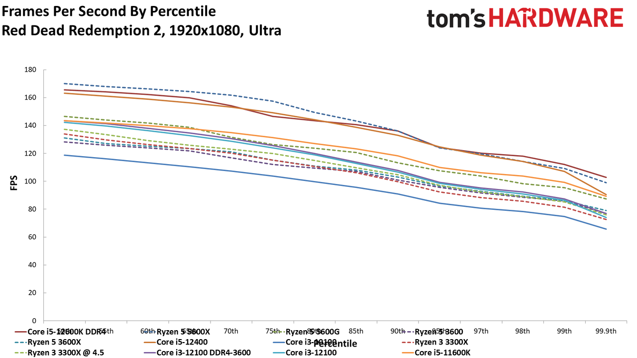 Core i3-12100 Gaming Benchmarks
