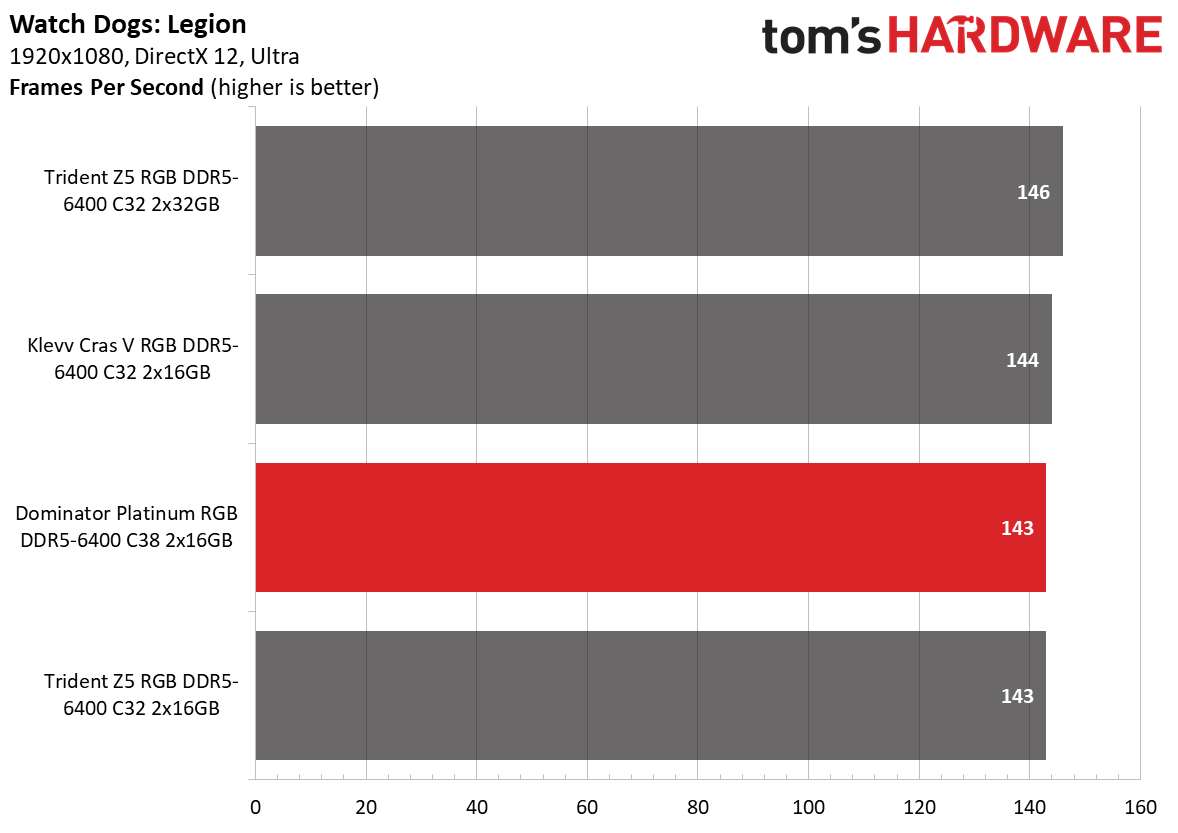 DDR5 Review