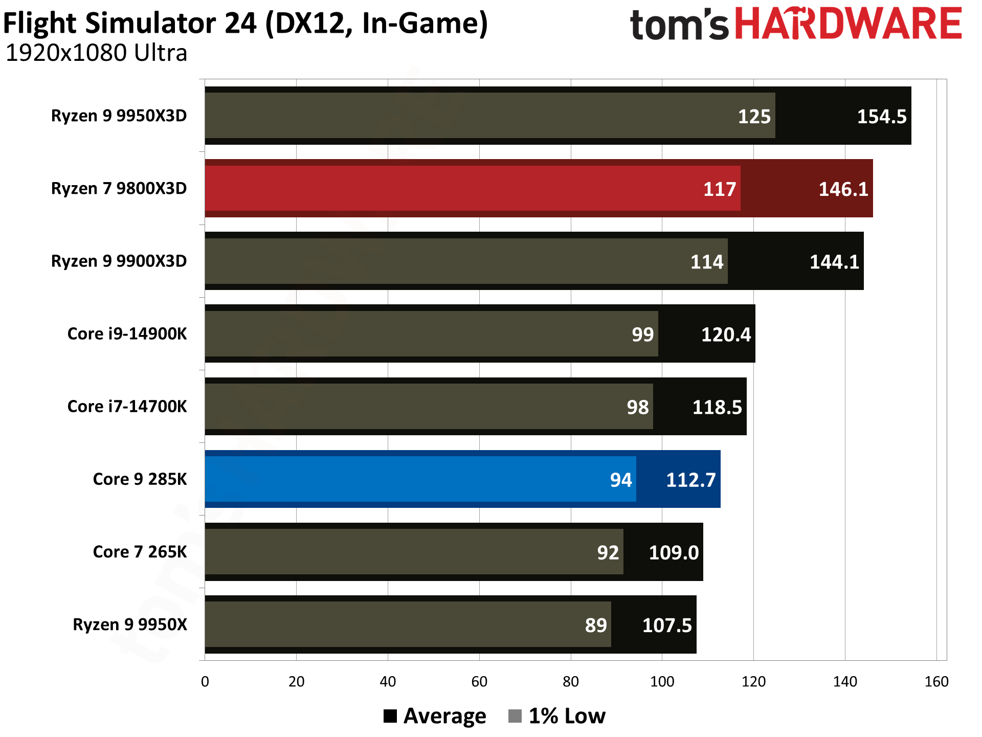 9800X3D vs 285K