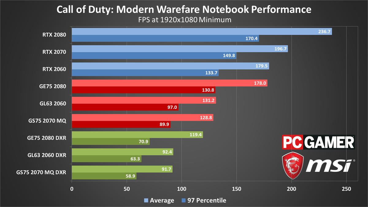 Call of Duty Modern Warfare (2019) PC performance charts