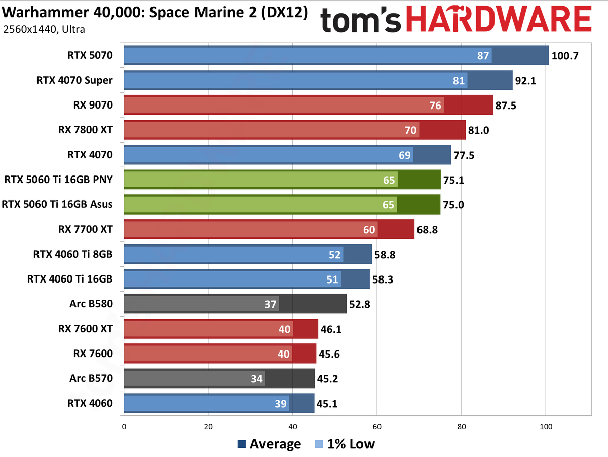 Nvidia GeForce RTX 5060 Ti 16GB performance charts