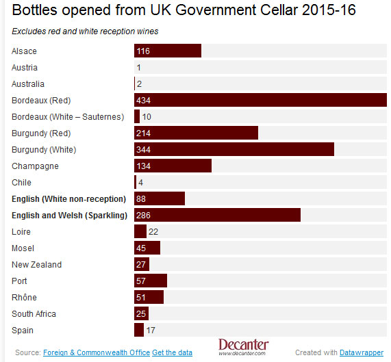 uk government wine cellar bottles opened