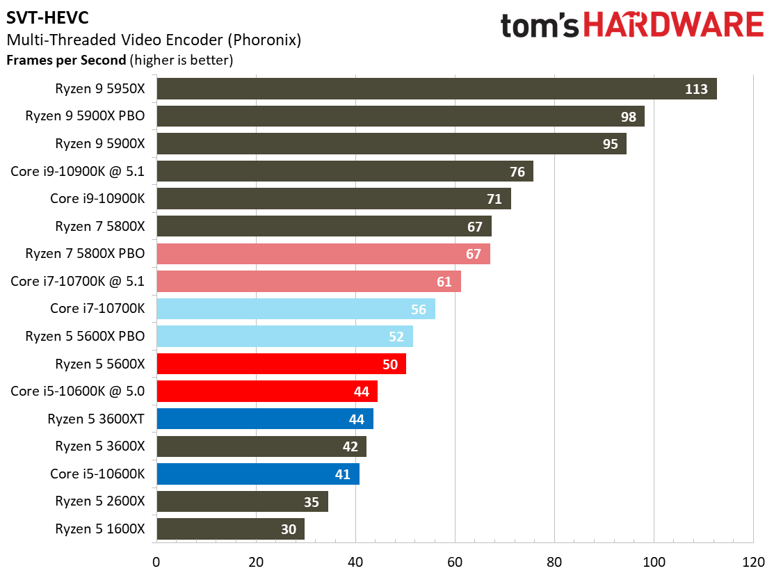 Ryzen 7 5800X and Ryzen 5 5600X Application Testing Benchmarks