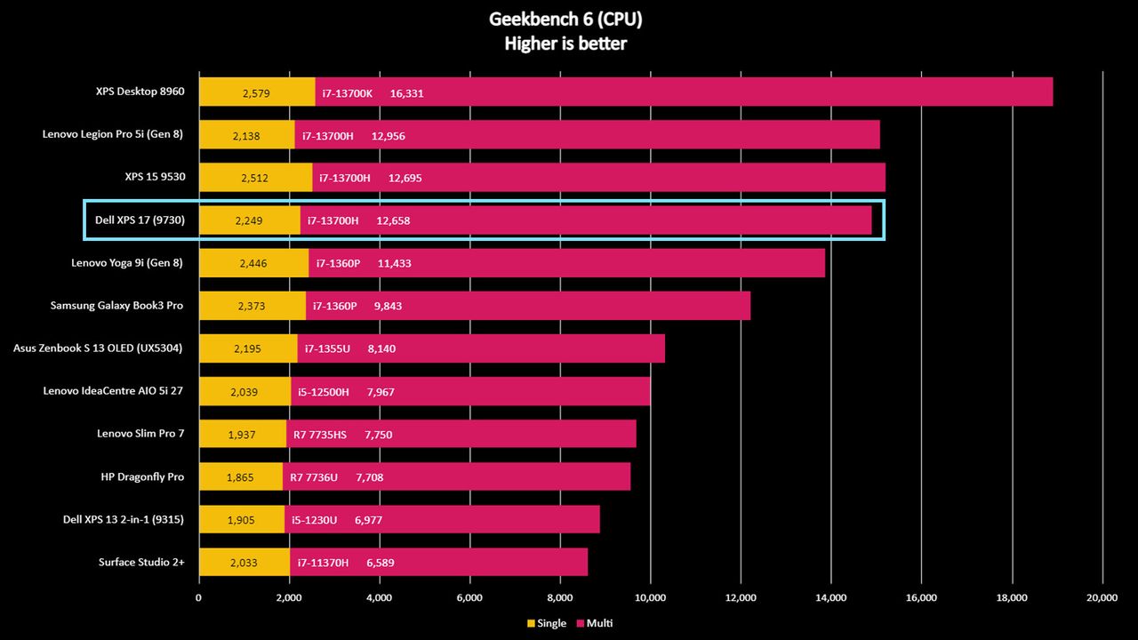 Dell XPS 17 (9730) Geekbench 6 benchmark.