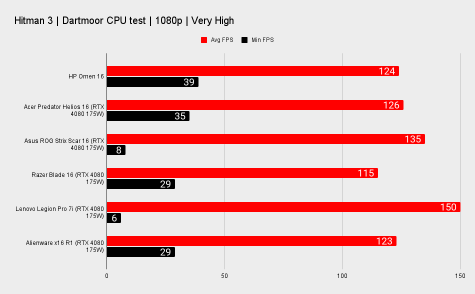 HP OMEN 16 benchmarks.