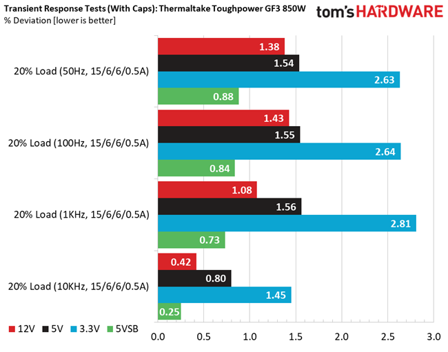 Thermaltake Toughpower GF3 850W
