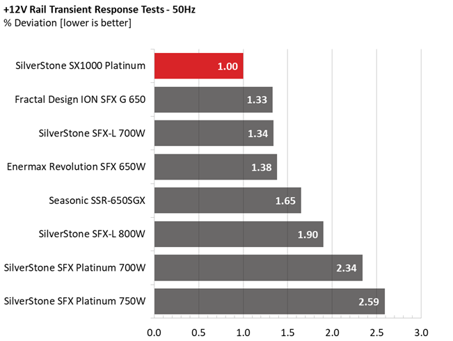 Silverstone SX1000 PSU performance graphs.