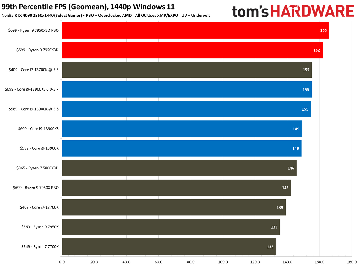 Ryzen 9 7950X3D vs Core i9-13900K