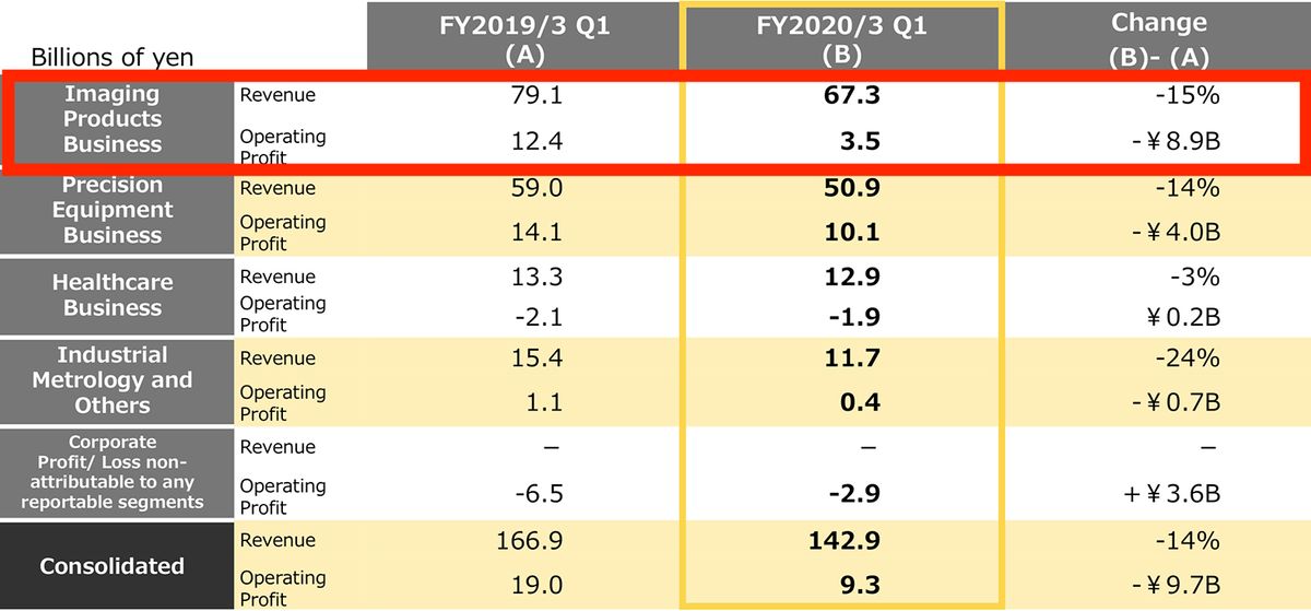 Is this the end of Nikon as we know it? Fiscal report show 71% drop in earnings