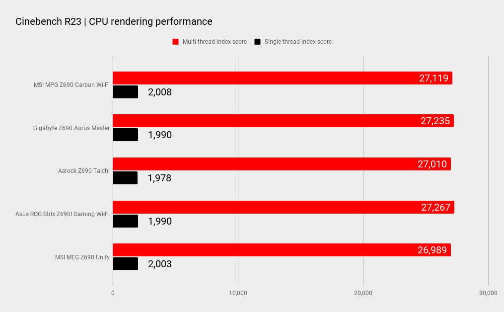 Z690 motherboard benchmarks