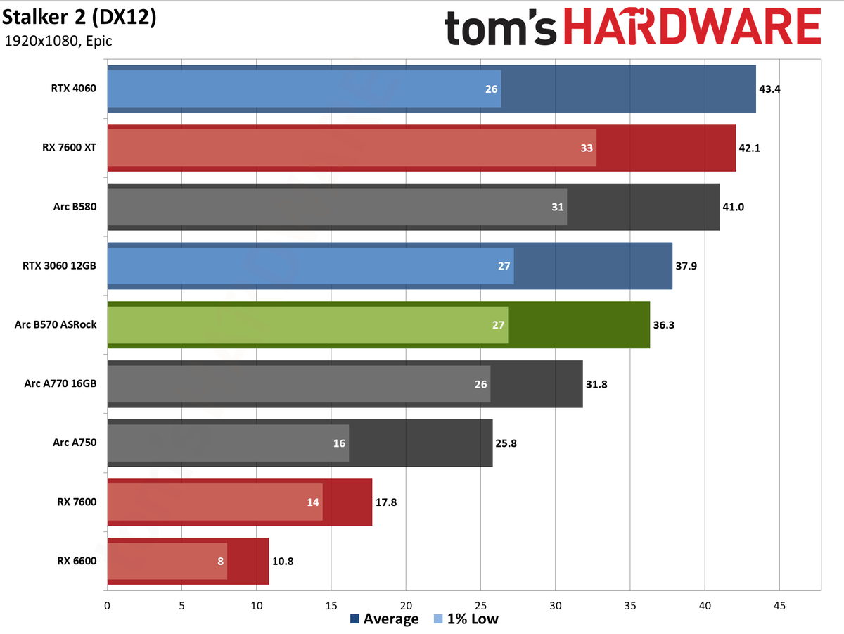 ASRock Arc B570 Challenger OC gaming charts