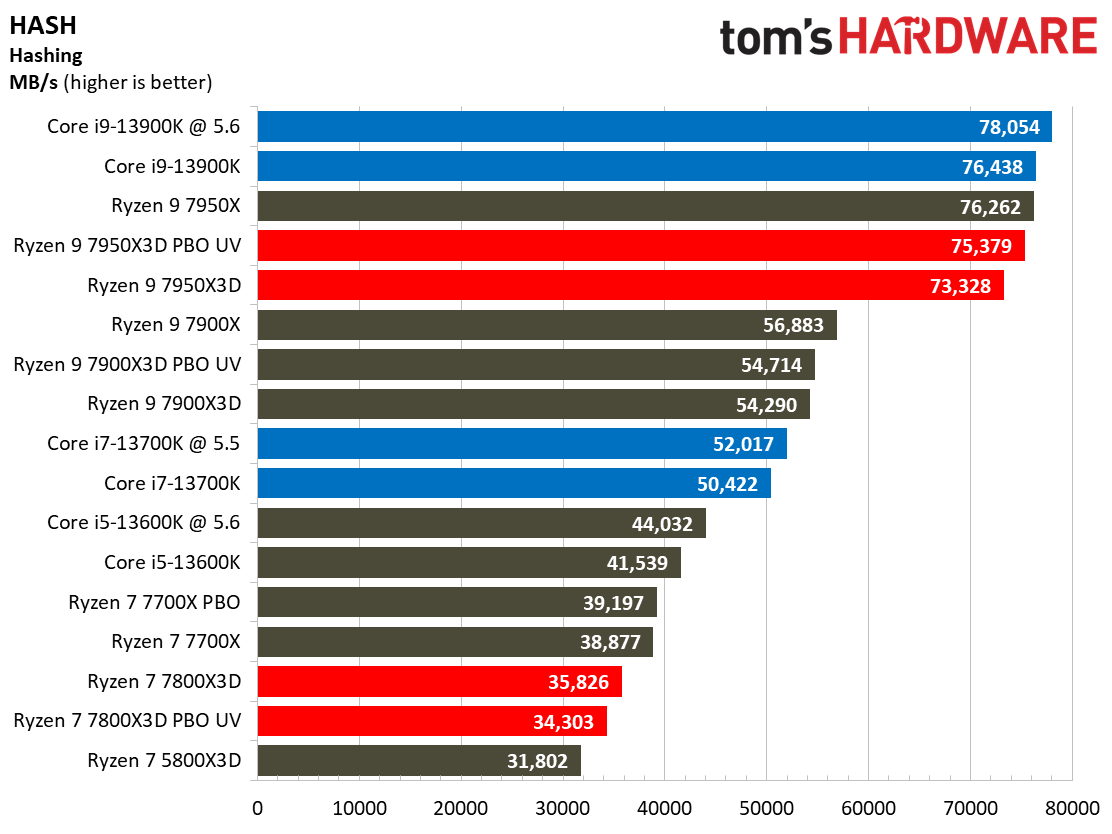 Ryzen 7 7800X3D