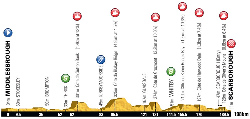 Stage 3 of the 2016 Tour de Yorkshire