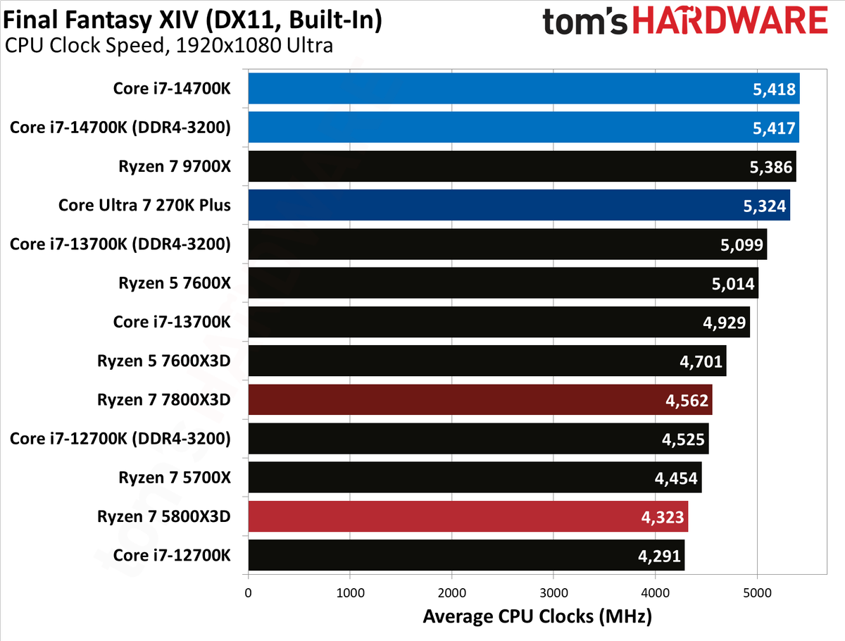 AMD Ryzen 7 5800X3D