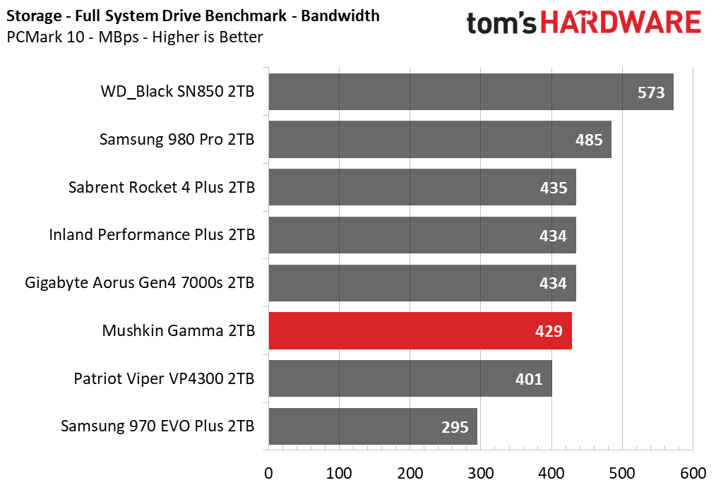 Mushkin Gamma M.2 NVMe SSD