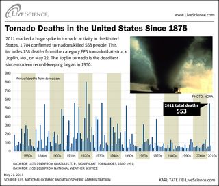 tornado deadliest tornadoes intro worst
