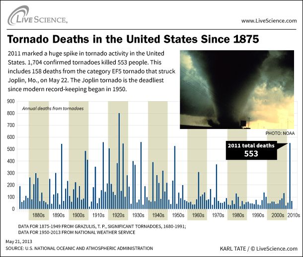 Deadliest Tornado Years In U S History Worst Tornadoes Live Science