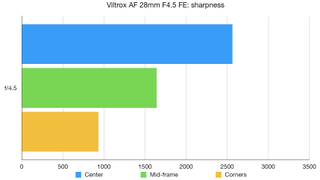 Viltrox AF 28mm F4.5 FE lab graph