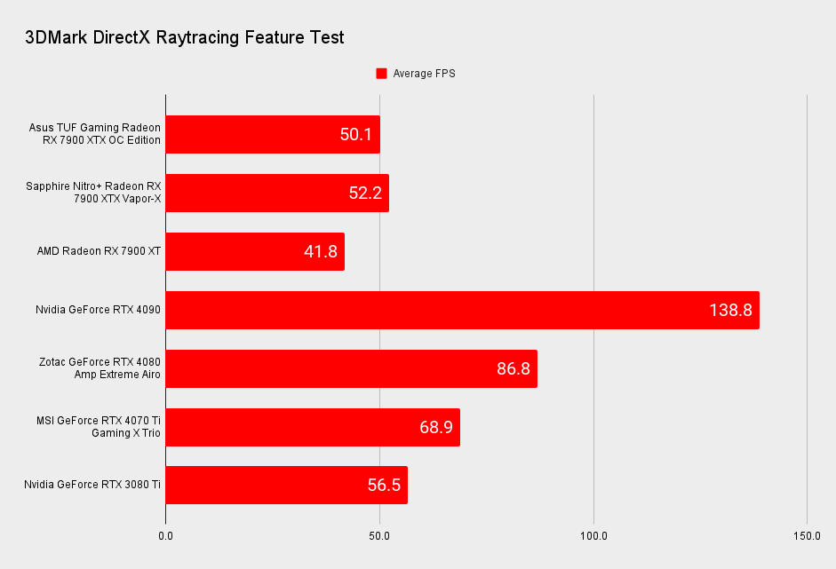 Asus TUF Gaming Radeon RX 7900 XTX OC Edition benchmarks