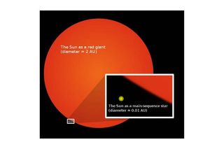 Comparison of the Sun today and in the future.
