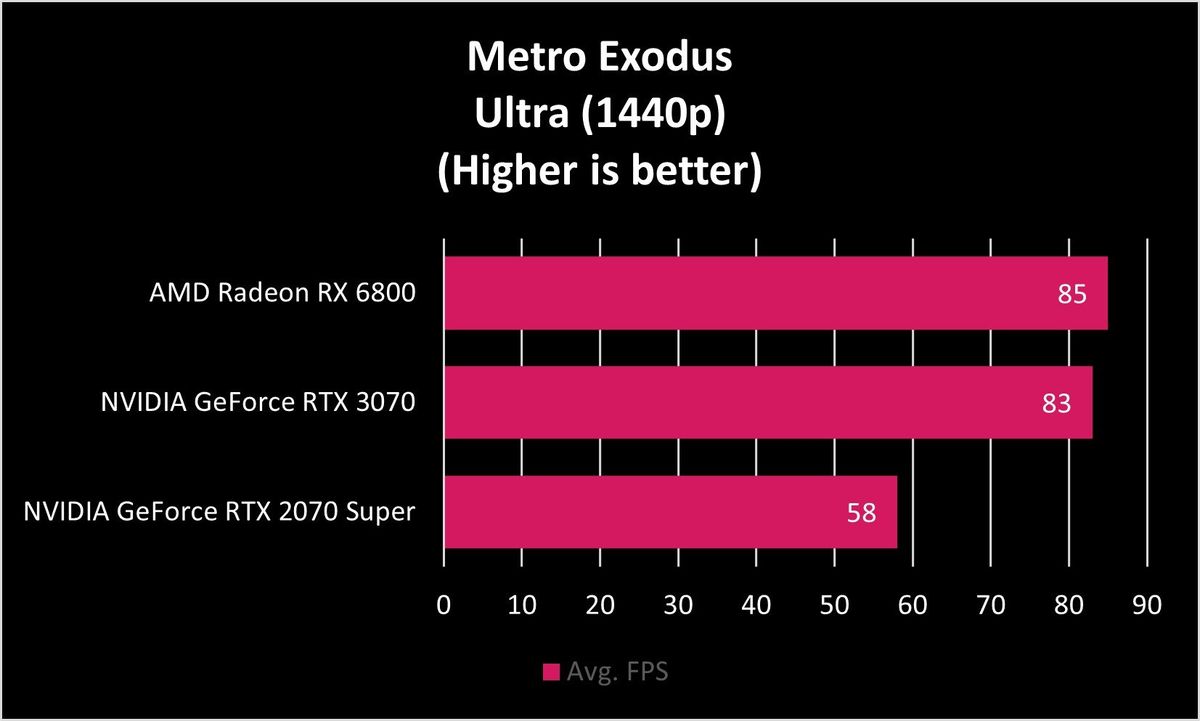Amd Rx 6800 Metro Exodux Fps 1440p