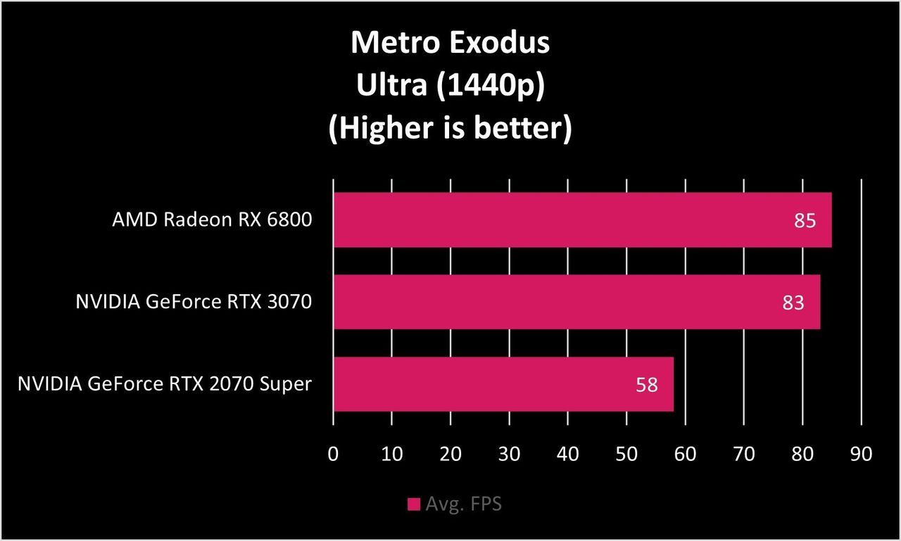 Amd Rx 6800 Metro Exodux Fps 1440p