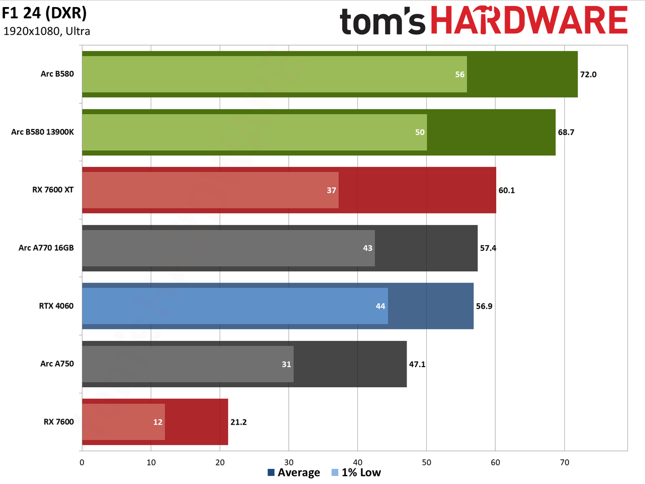 Intel Arc B580 review performance charts