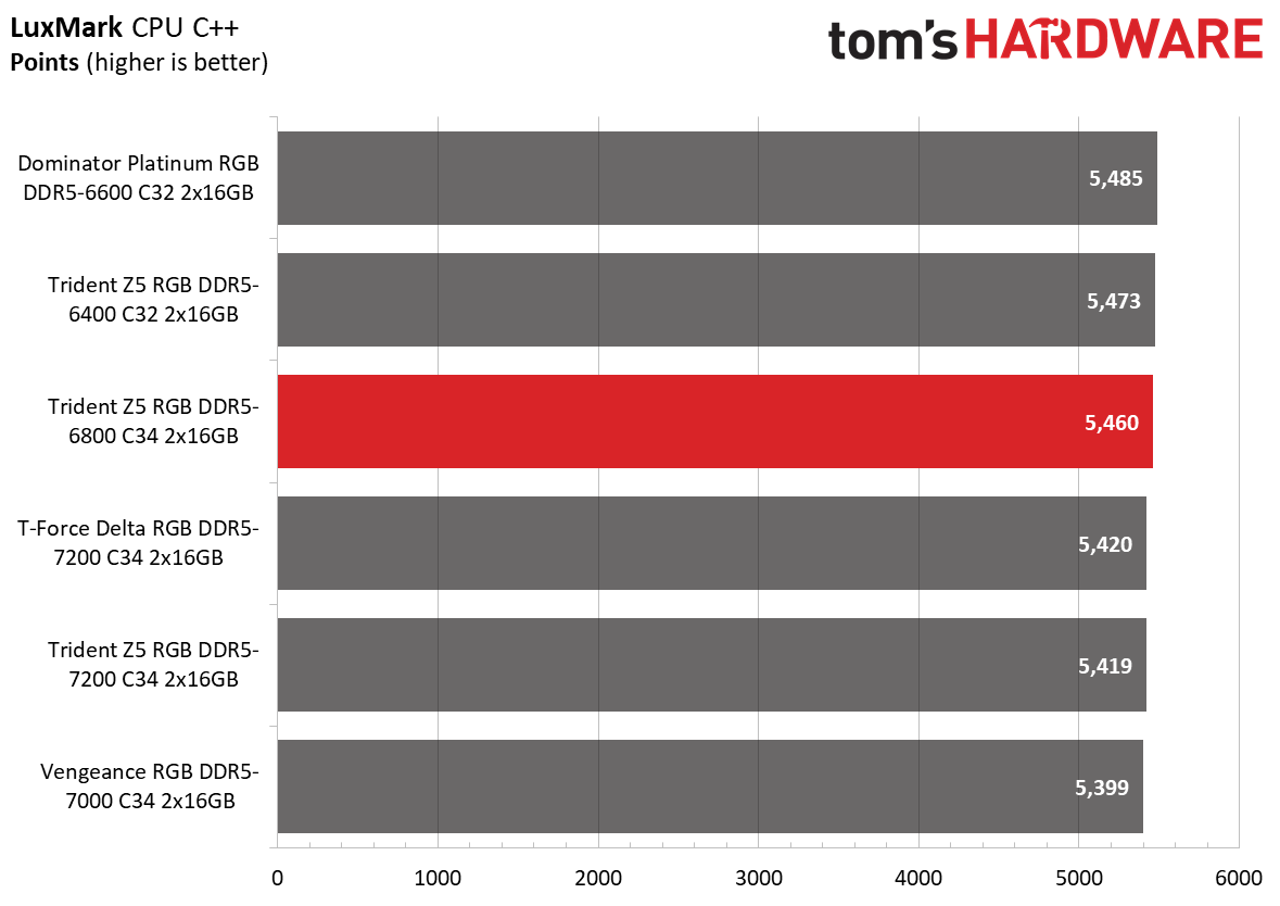 DDR5 Review