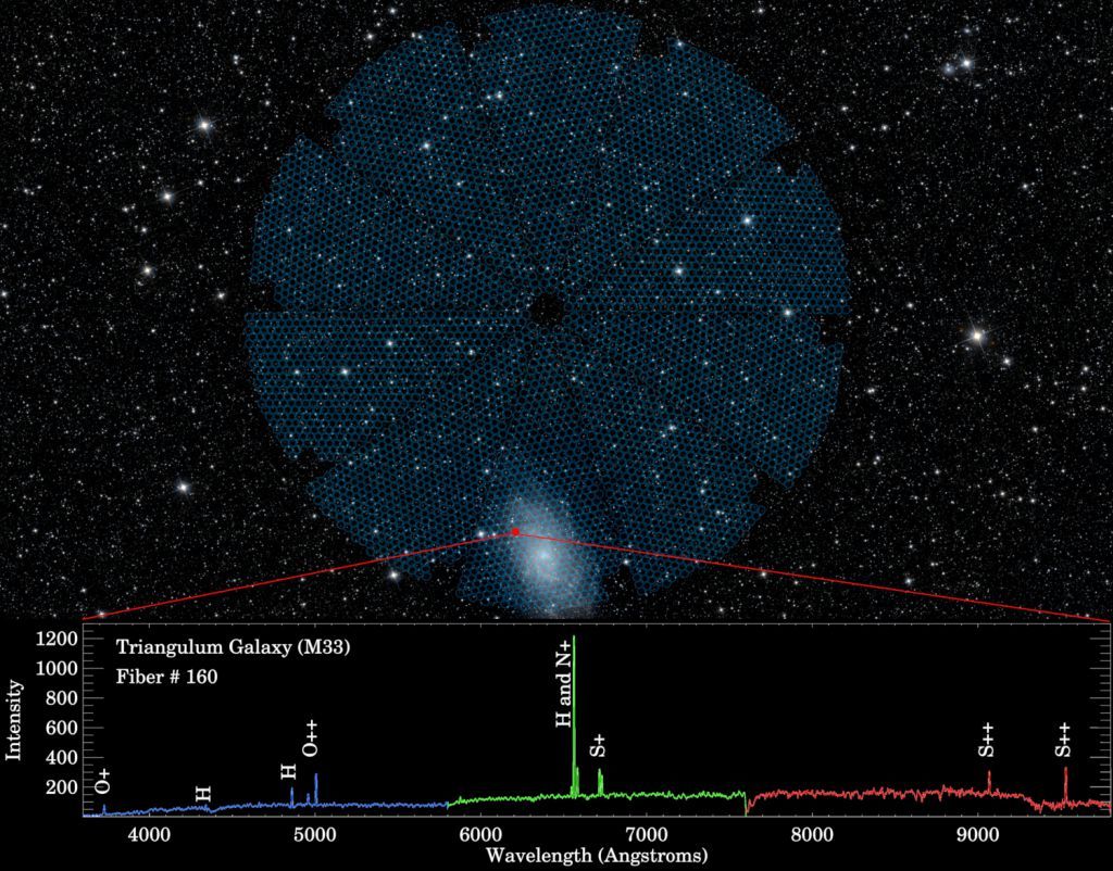 Each of DESI&#039;s fiber optic &quot;eyes&quot; can collect light from a single object, such as a part of a galaxy. The instrument then splits that light into different colors to figure out what it might be composed of and how far away that object is. This test spectrum was gathered by DESI on Oct. 22. A single fiber-optic cable (red dot) scans a region of the Triangulum galaxy and splits the light it gathers into a spectrum.