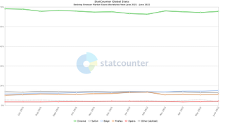 Browser market share June 2022