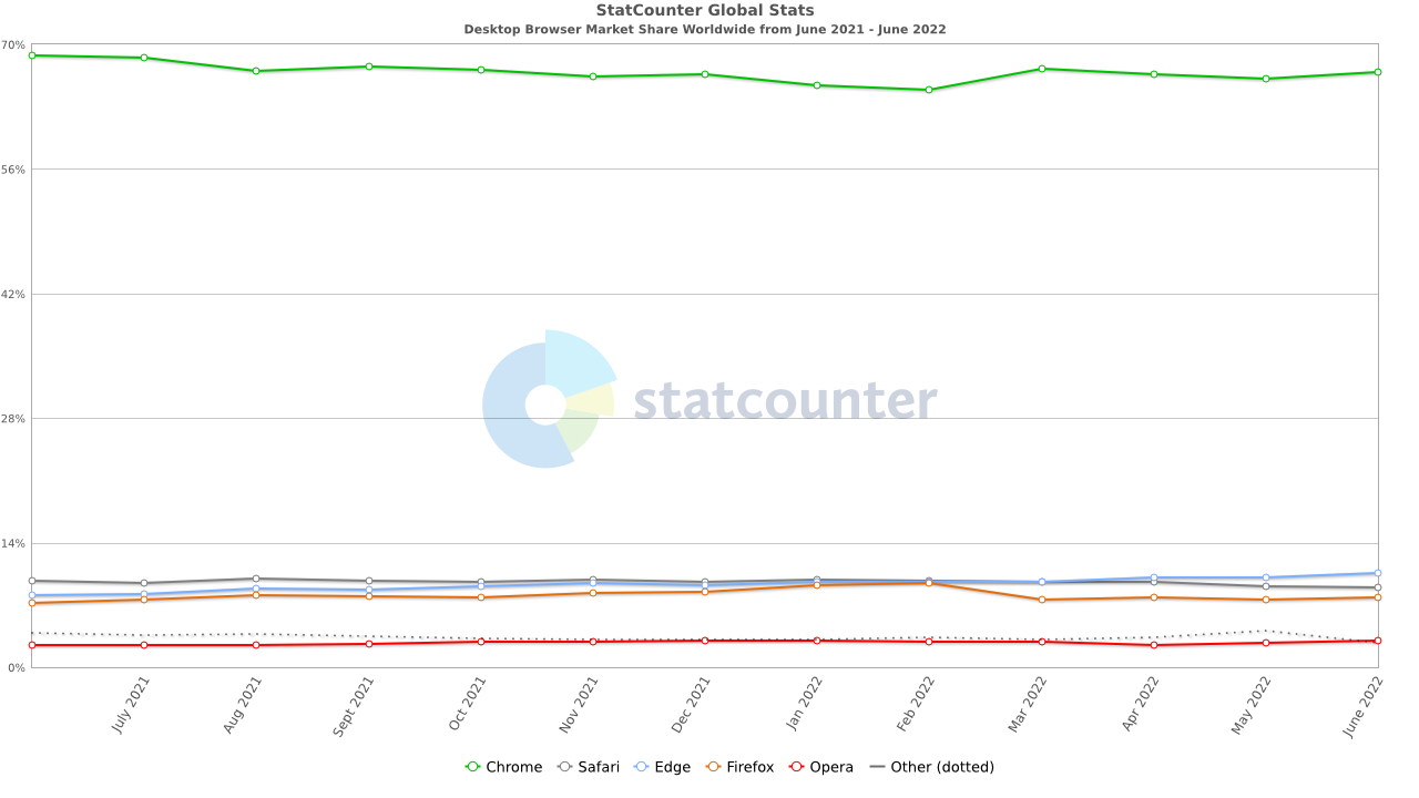 Browser market share June 2022