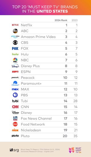 Solutions Research Group Top 20 'Must Keep TV' brands of 2024