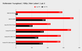 Обзор AMD Radeon RX 6700 XT 49 Графики игровых тестов AMD Radeon RX 6700 XT 1080p в играх