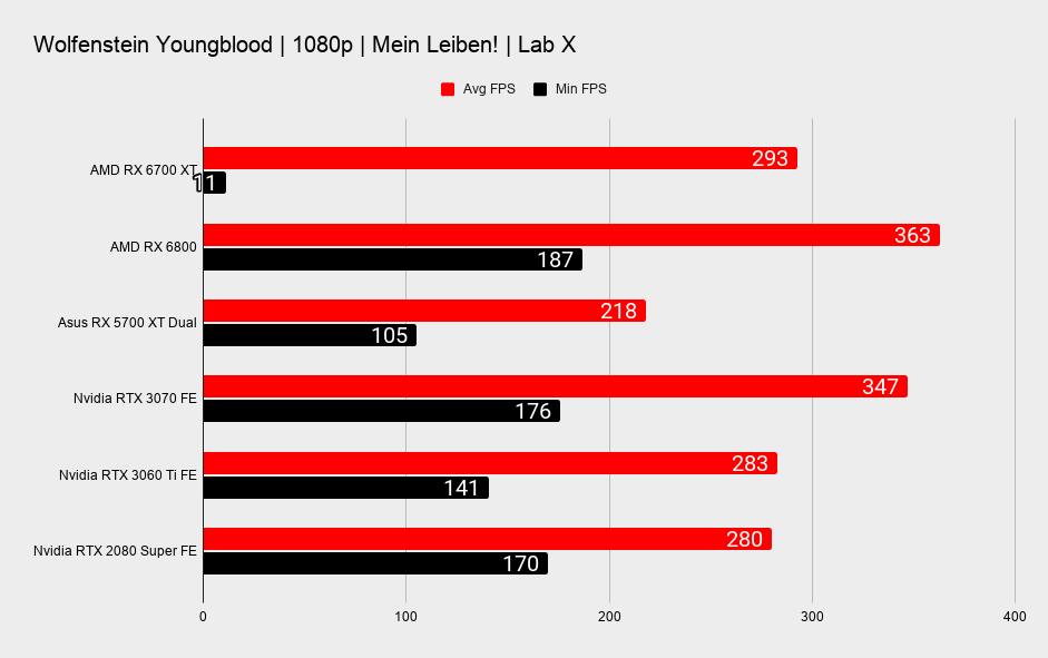 AMD Radeon RX 6700 XT 1080p gaming benchmark graphs