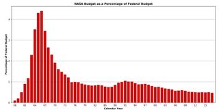 This graph shows NASA's total budget as a percentage of the federal budget from 1958 to 2017.