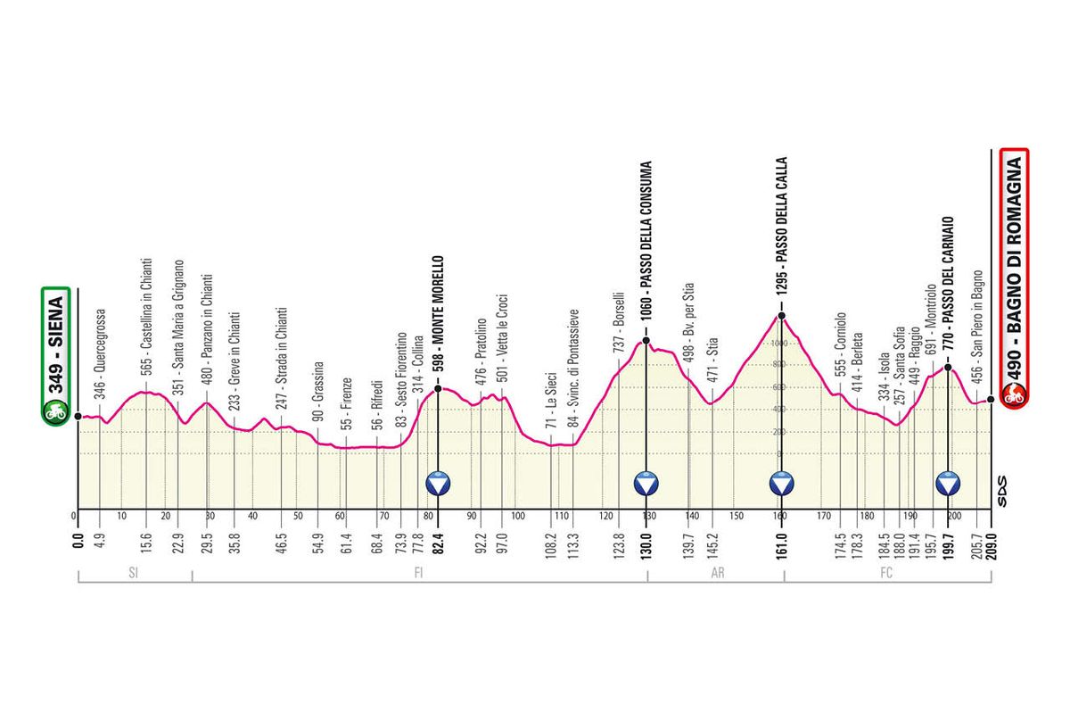 Giro 2021 stage profiles