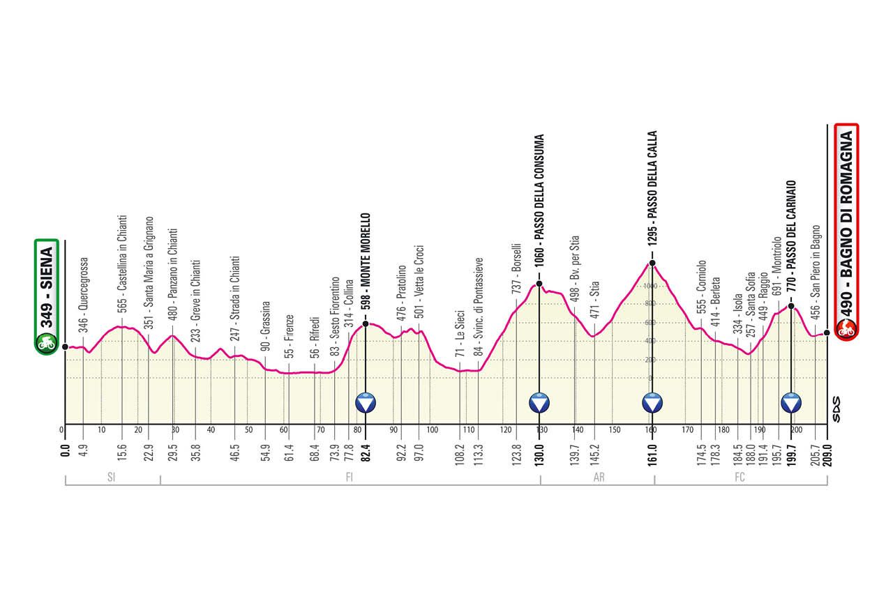 Giro 2021 stage profiles