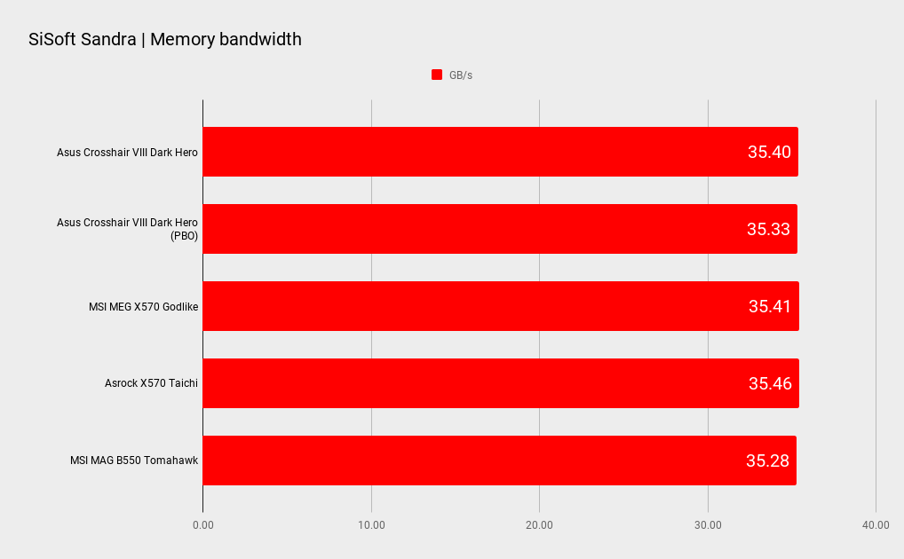 Asus ROG Crosshair VIII Dark Hero benchmarks