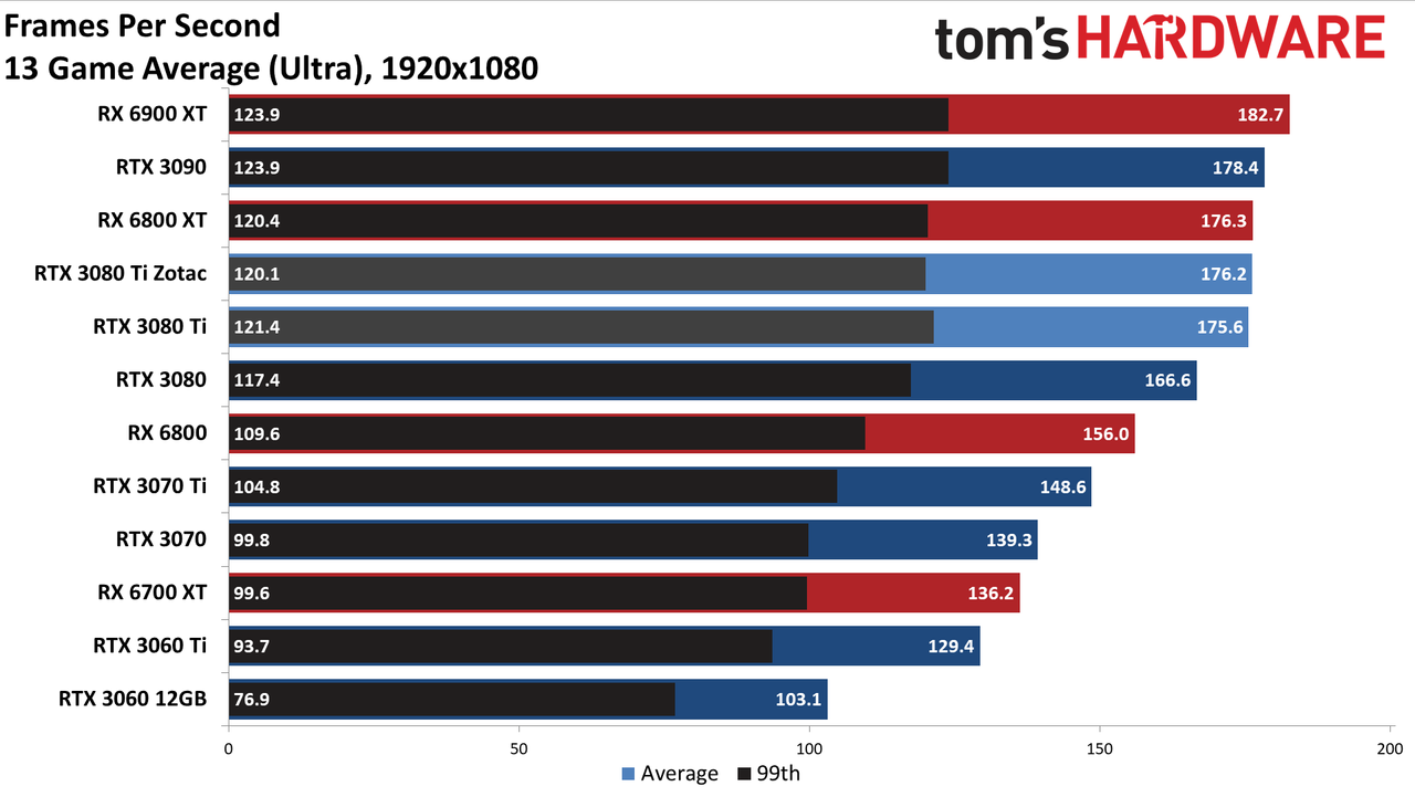Zotac RTX 3080 Ti Amp Holo
