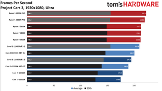 Core i9-11900K vs Ryzen 9 5900X Gaming