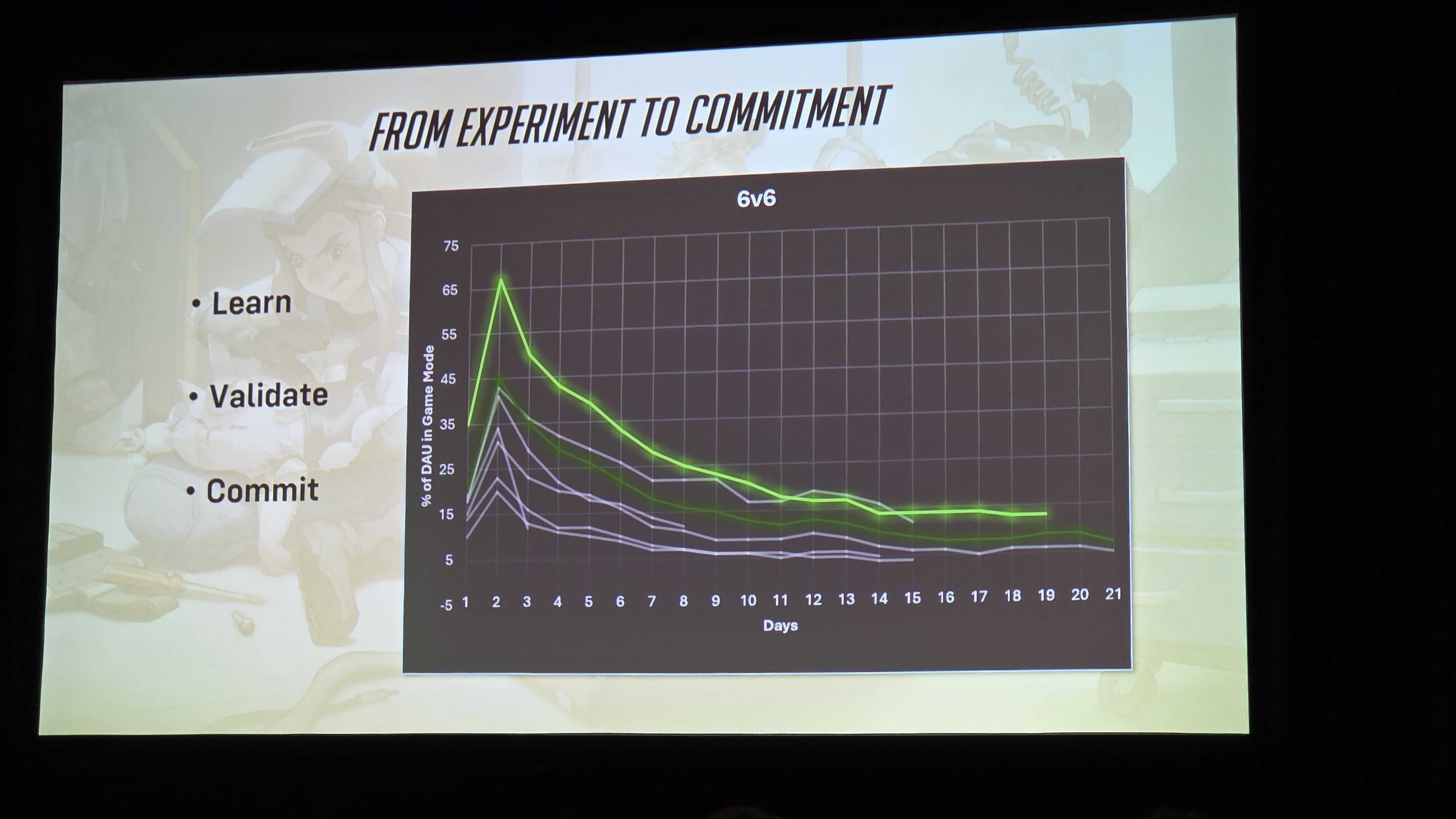 A photo of a panel during the GDC 2026 Overwatch panel with game director Aaron Keller. A graph showing daily active users (DAU) playing the game's 6v6 mode over a period of days highlighted in green. The line is above all the other modes and drops off sharply to about even with the others.