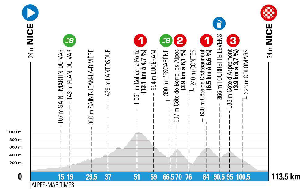 Paris-Nice 2020 stage profiles