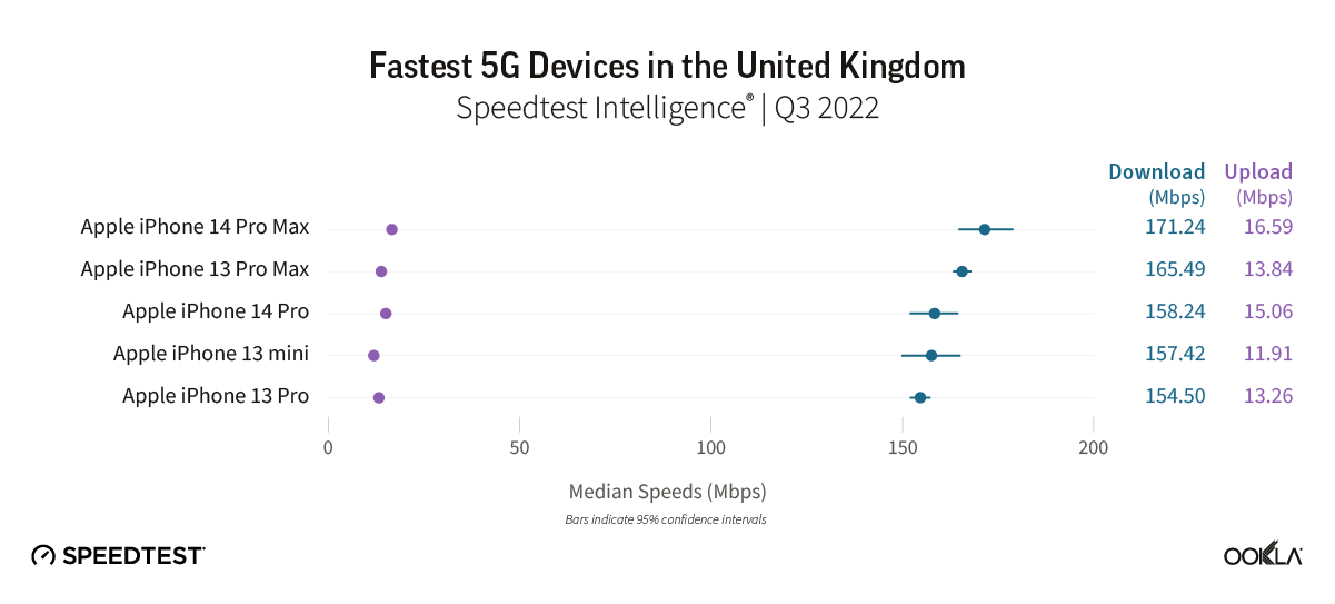 5G-Speedtest-Daten von Ookla