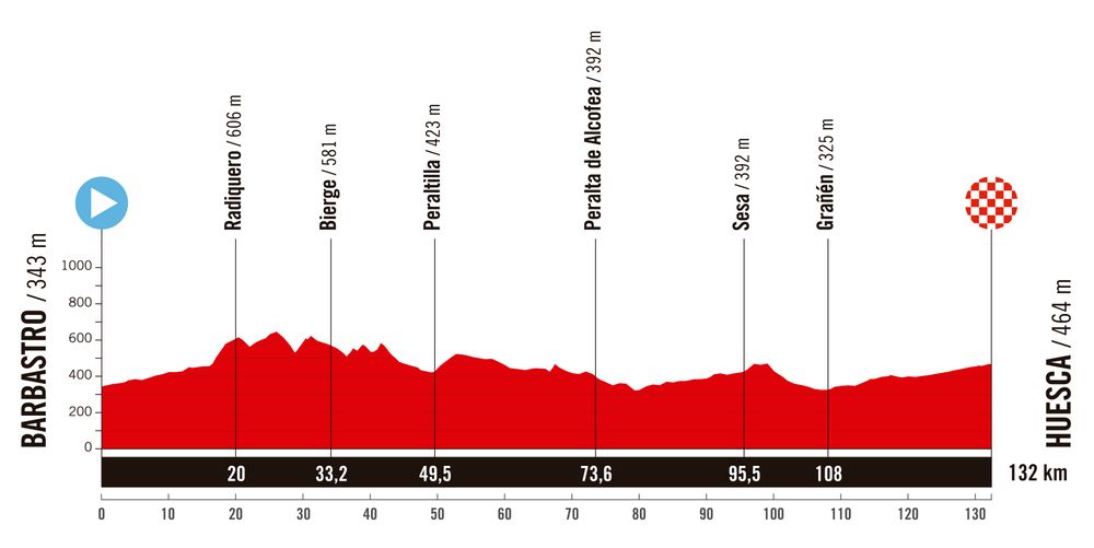 Stage 3 profile