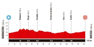 Stage 3 profile