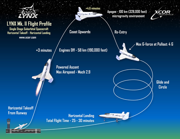 Lynx Mk. II Flight Profile