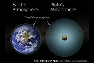 The comparative sizes of the atmospheres of Pluto and Earth.