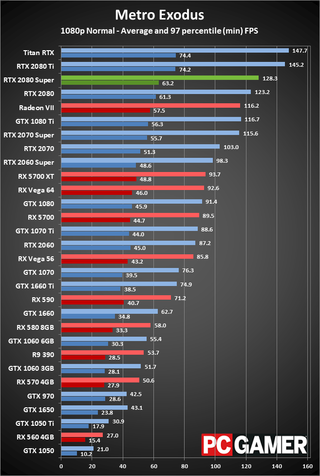 GeForce RTX 2080 Super 1080p medium performance