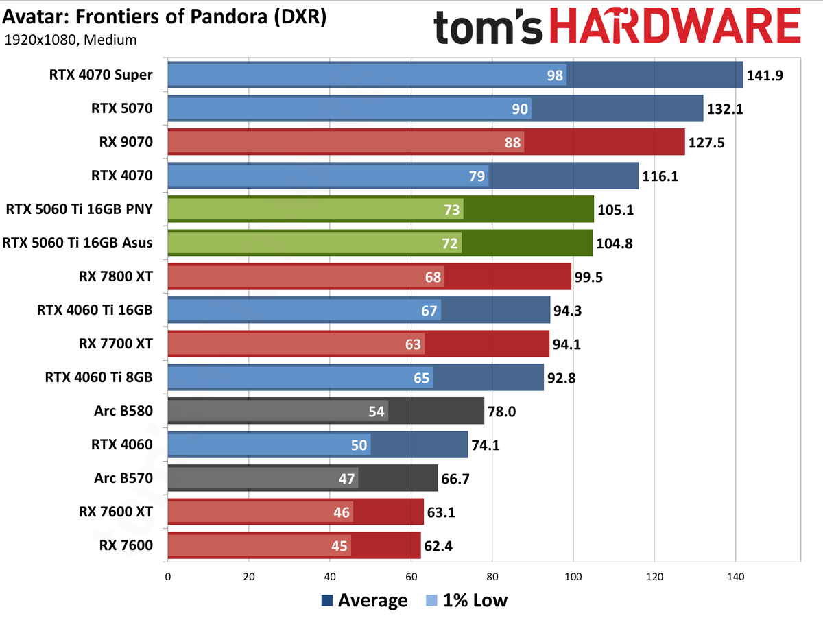 Nvidia GeForce RTX 5060 Ti 16GB performance charts