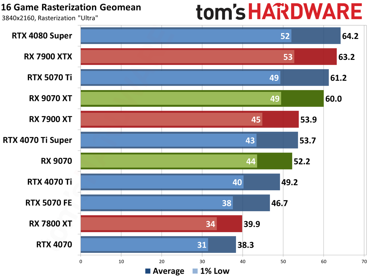 AMD Radeon RX 9070 XT and RX 9070 review photos